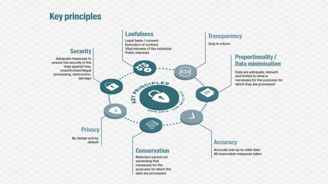 Principles data protection privacy personal six ordinance under