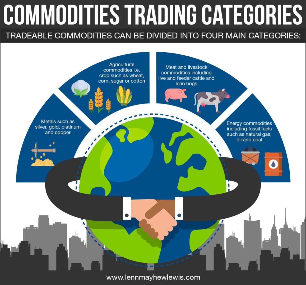 Futures commodity trading