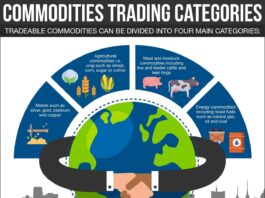 Futures commodity trading